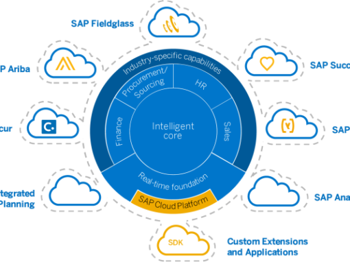 SAP S/4 HANA Migration