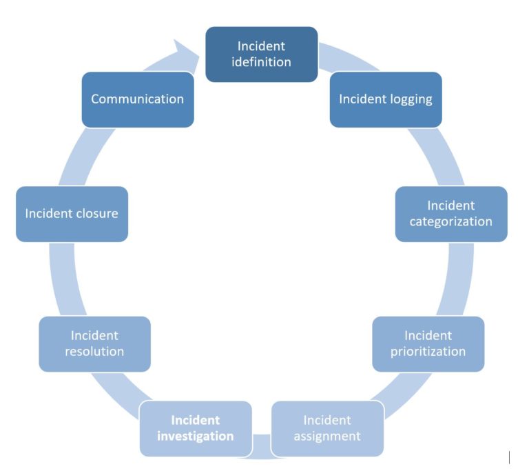 oversight process oversight process