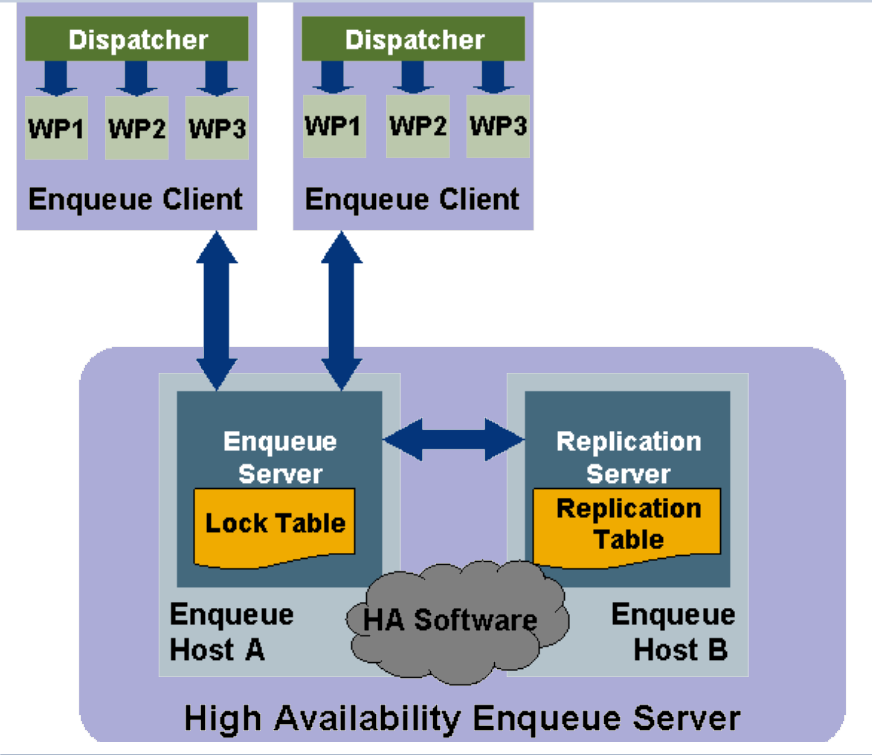 enqueue replication server enqueue replication server